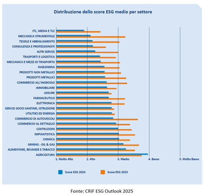 Le banche premiano le imprese che investono in sostenibilità